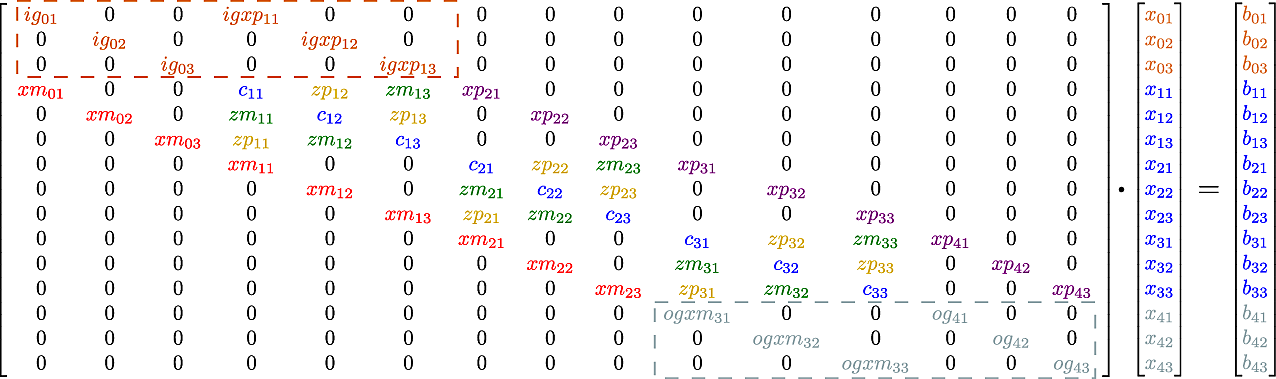 The matrix problem for the Laplacian inversion