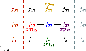 The 5-point stencil for the Laplacian