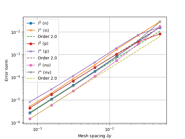 Convergence test of the fluid example using `FV::Div_par` operator