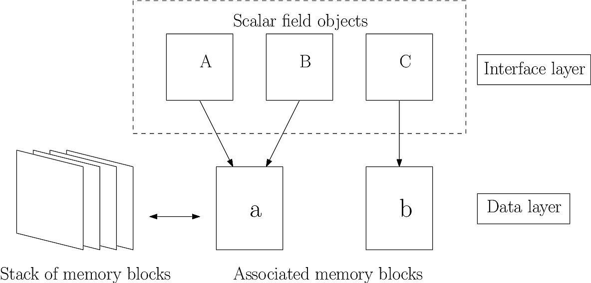Memory handling in BOUT++