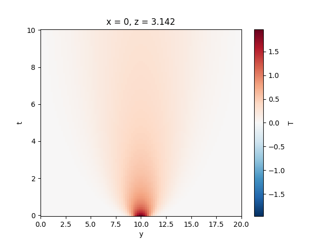 Heat conduction example