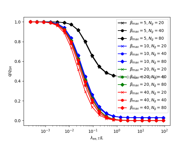 When the mean free path is short, the SNB heat flux is close to the Spitzer-Harm value. When the mean free path is long, the ratio goes towards zero.
